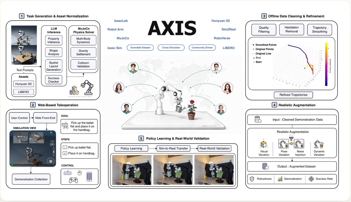 chris_anm01's tweet photo. The dataset and paper based on the previous phase of community contributions are now live：
Paper Link: https://t.co/sxOtA3rXwN
Project Page: https://t.co/hOLYlgGARF
Dataset Link: https://t.co/OZimct1zQS
Github Codebase: https://t.co/yWGlDrwMNH

Using Pi0.5 + AXIS-100%, we achieved 88.8 overall success on LIBERO-Plus.

For comparison:

Vanilla Pi0.5 achieved 83.9
A RoboCasa-matched simulation baseline achieved 57.5

This clearly demonstrates that diverse, in-the-wild data provides substantial gains in model performance.

And V2 is already in progress — significantly larger in scale, covering more embodiments and a wider range of atomic capabilities.