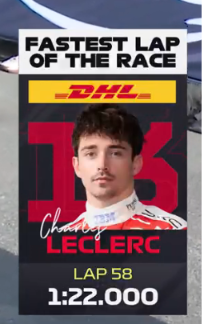 leclercsletters's tweet photo. at least he got fastest lap ig https://t.co/PGPAI95Twb