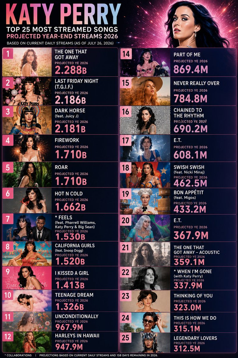 levyyperry's tweet photo. Katy Perry's Top 25 most streamed song on Spotify year-end projections https://t.co/VYMLPofOaJ