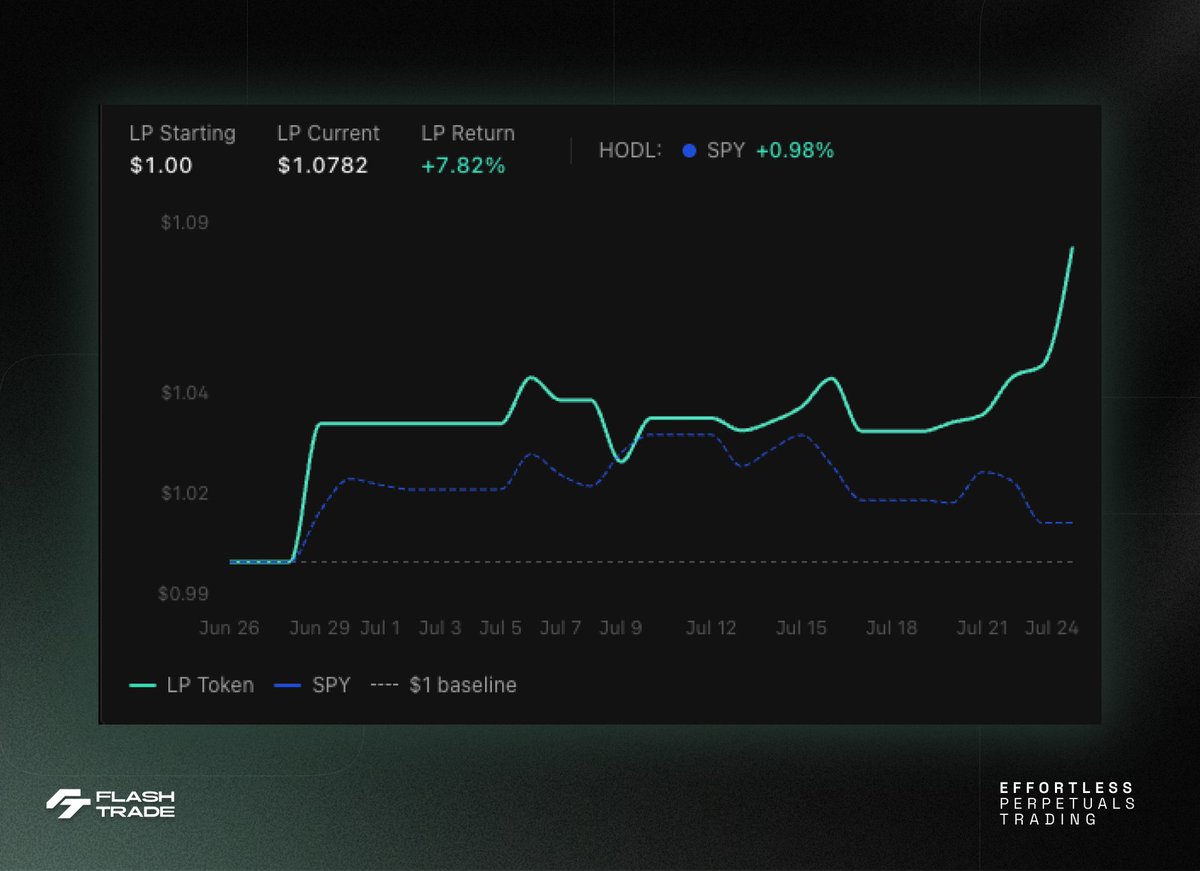 FlashTrade's tweet photo. While SPY has been flat this month, the FLP Equity Pool has delivered ~7.8% in passive returns, driven by its structured basket of assets and pool PnL ⚡️

If you’re still not using FLP to diversify your portfolio across multiple assets, then what are you even doing? https://t.co/YwPZvodCdj