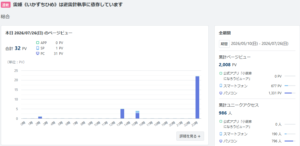 scharlach_hiiro's tweet photo. 皆さまこんばんは。
眠い中での #小説宣伝 & #拡散希望 ！

おかげさまで、自作が #小説家になろう で2000PVをいただきました。
たくさんご覧いただけて、感謝感激でございます。
本当に、ありがとうございました。

そんな幸せな作品はこちら▼
「雷姫は避雷針執事に依存しています」
雷撃王女×生活魔法執事、二人は幼馴染。
あえてあえてのバトルなしファンタジー学園身分差ロマンス。
眠れない夜に、ぜひどうぞ。
全21話。

小説家になろう
https://t.co/IU5uEeYq0G
#カクヨム
https://t.co/z7XEvSOJyC

#小説書きさんと繋がりたい
#小説家さんと繋がりたい
