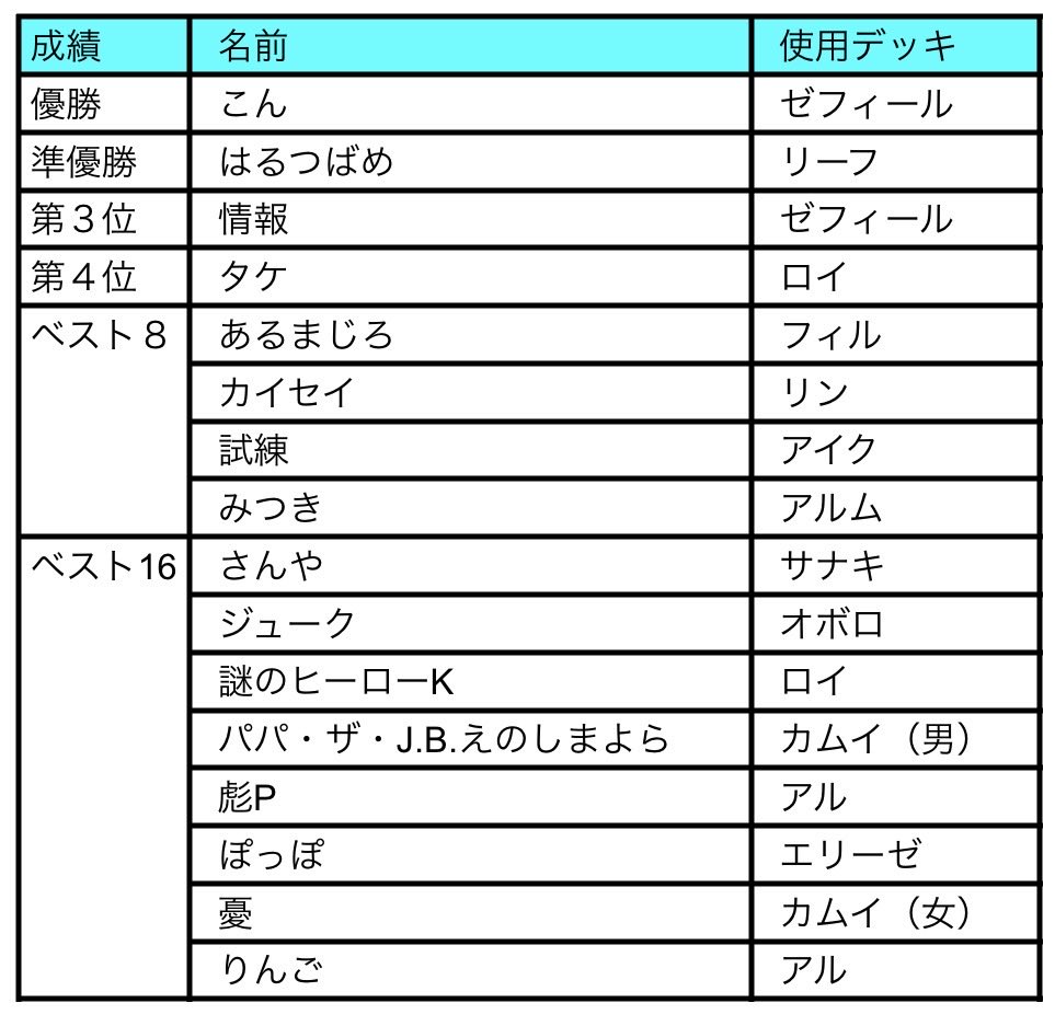 FE0_No1's tweet photo. 【決勝トーナメント結果など】
#エレオスCS にて予選TOP16に入り、決勝トーナメントに進まれた方々の、最終成績と使用デッキをまとめました。こちらの画像のとおりです。（続きます） https://t.co/szJWl9WbJ8