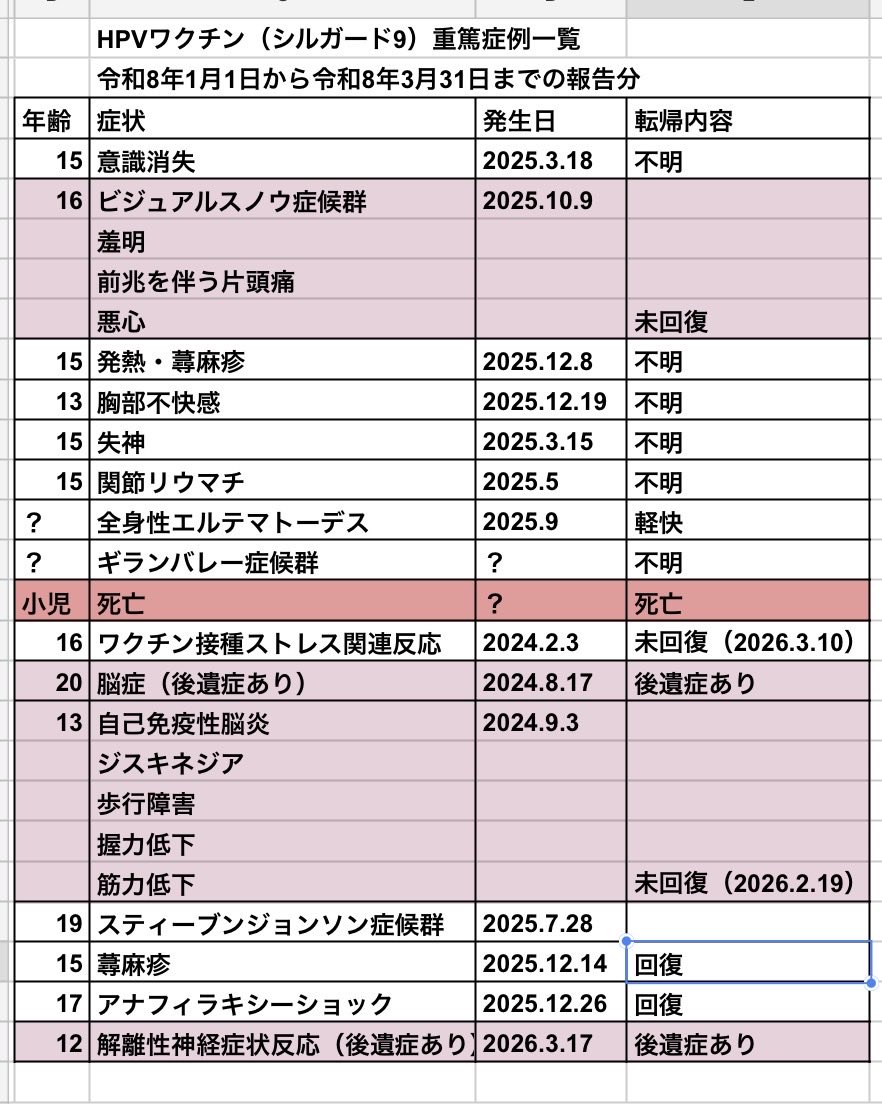 surinobaasan's tweet photo. #HPVワクチンは被害が止まらない死亡例あり貴方の娘も息子もこうなるかもね
今回の副反応検討部会によるHPVワクチン（シルガード9）についての報告。
特に気になった症例はピンク、死亡例は赤にしてあります。 https://t.co/Ov2kSZLmD6