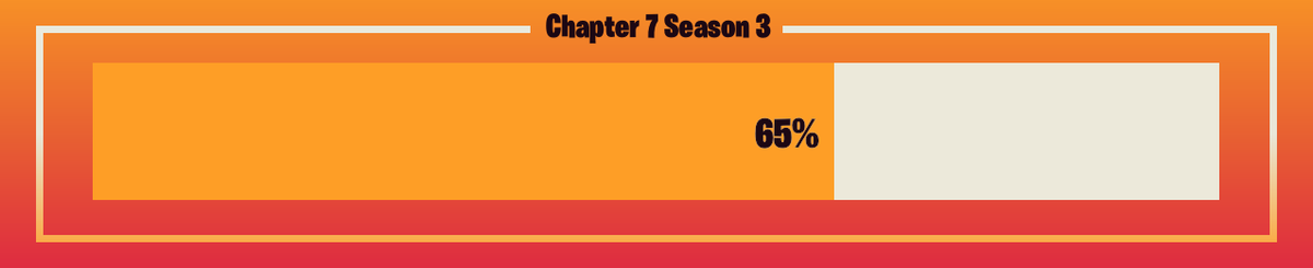 FNProgressBot's tweet photo. 🟥 Progress: 65.79%      🟥 Remaining: 26 days
#FortniteC7S3 #FortniteRUNNERS https://t.co/84H6LL6qpt