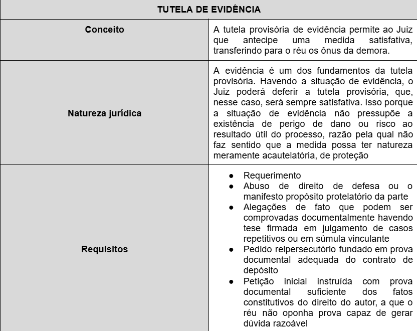 gerson_aragao's tweet photo. 👨‍⚖️40,02% dos candidatos do ENAM 2026.1 erraram uma questão que exigia conhecimentos sobre a tutela de evidência. Aqui tem uma tabelinha simples sobre o principal que você precisa saber sobre o assunto https://t.co/SsIOwD7EE4