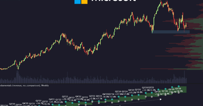 johnmudrick76's tweet photo. Wow... Microsoft $MSFT now trades at a cheaper valuation than any point in Covid or the 2022/23 bear market. Forward PE ~19.7, TTM ~22.7. Chart shows it clear. Rare setup. https://t.co/3UFo4kZFsU