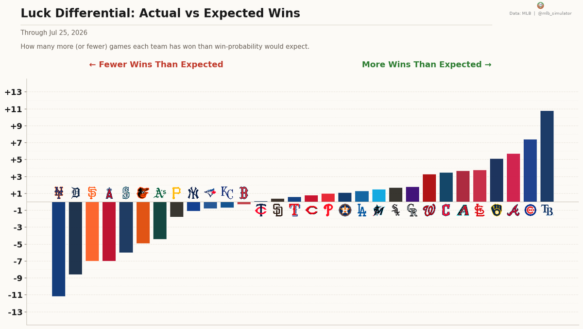 mlb_simulator's tweet photo. Luck Update โ 2026 through Jul 25, 2026
Luckiest: #RaysUp (61-43, +10.8 wins above expected)
Unluckiest: #LGM (43-62, -11.2)
3 charts below
Teams: https://t.co/wdkFmee0fc
#MLB https://t.co/0Xp6eivmNN
