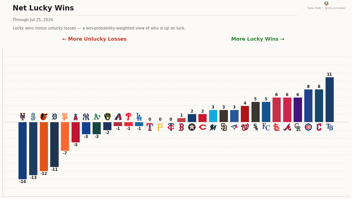 mlb_simulator's tweet photo. Luck Update โ 2026 through Jul 25, 2026
Luckiest: #RaysUp (61-43, +10.8 wins above expected)
Unluckiest: #LGM (43-62, -11.2)
3 charts below
Teams: https://t.co/wdkFmee0fc
#MLB https://t.co/0Xp6eivmNN