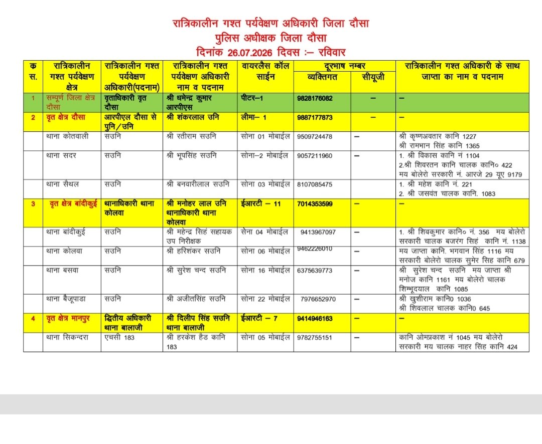 DausaPolice's tweet photo. दौसा पुलिस रात्रिकालीन #गस्त ।
रात्रि के दौरान किसी भी प्रकार की #पुलिस_सहायता हेतु संबंधित अधिकारियों से तुरंत संपर्क करें।
#दौसा_पुलिस आमजन की सुरक्षा, शांति एवं कानून व्यवस्था बनाए रखने हेतु सदैव प्रतिबद्ध है।
#DausaPolice 
#Dausa 
#RajCMO #DIPRRajasthan
#PoliceRajasthan https://t.co/bwTv66iXBo