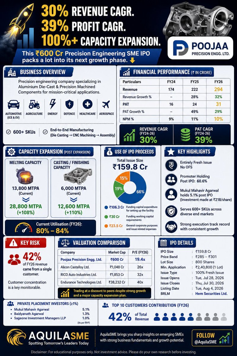 AquilaSME's tweet photo. #PoojaPrecision 

Current GMP 80%++ 💪
Will see huge subscription numbers

Apply Full-Force 🌟

#SMEIPO