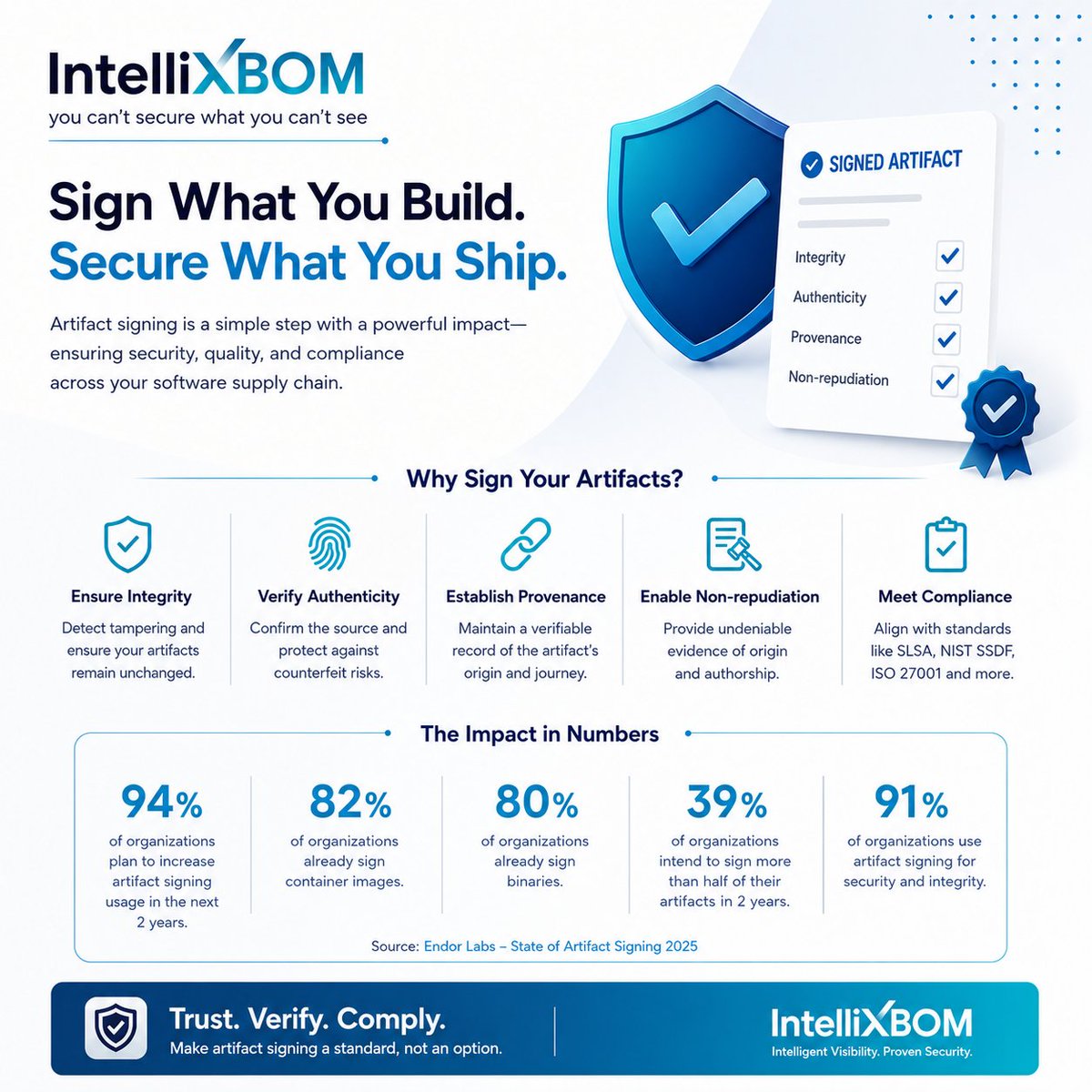 IntellixBOM's tweet photo. Can you prove that every artifact in your software supply chain is authentic?

If not, you're leaving room for tampering and supply chain attacks.

🔒 Sign what you build.
✅ Verify what you deploy.
Because you can't secure what you can't see.

#IntelliXBOM #SBOM #ArtifactSigning https://t.co/eqdWzVaLJX