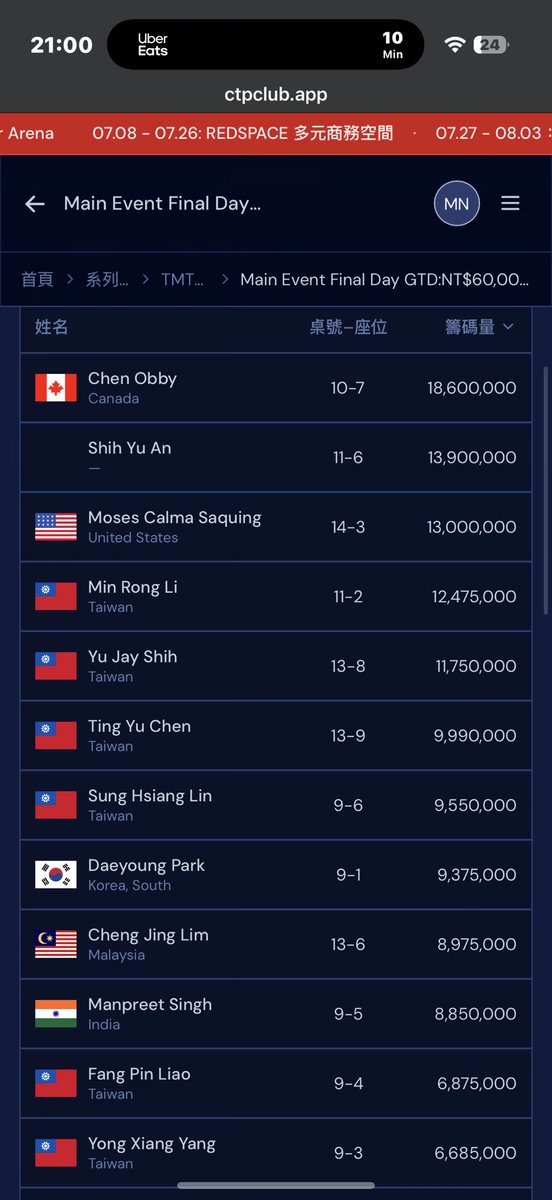 Manpree48816014's tweet photo. Bag packed for day3 in TMT main event lets goo🔥🔥🔥 . Overall 10th in chip with 36 players left. 
Will do my best tomorrow hope will lift another trophy🏆🏆
@CtpClub https://t.co/gVkGJBDoKw