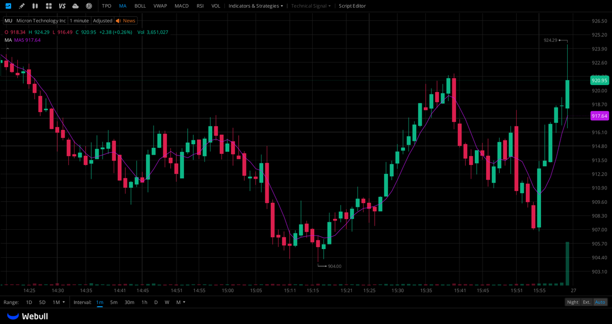 Jonathan14bi's tweet photo. $MU exploded off session lows with insane buying volume, locked above MA5—whales are piling into this AI memory play, intraday upside has zero ceiling right now! https://t.co/B0nHaGSodm