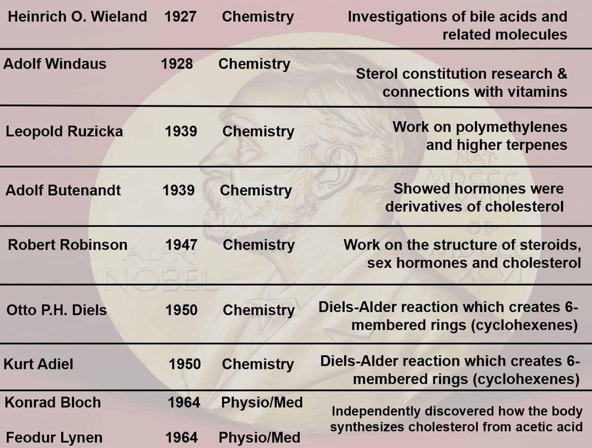 Drlipid's tweet photo. I am already updating my "Cholesterol-related" Nobel Laureate series. Thanks to the advice of lipidology giant @nstonedoc I am adding another genius and the only woman in the series - bring the total to 17 -Dorothy Hodgkin did extensive work on X-Ray diffraction and crystallography to accurately identify many sterols. Her prize was technically for describing B12 structure, but her sterol work led to that. @nationallipid @foundationofnla @society_eas @ASPCardio @ESC_Journals @atherosociety @FamilyHeartFdn @fhpatienteurope #cholesterol