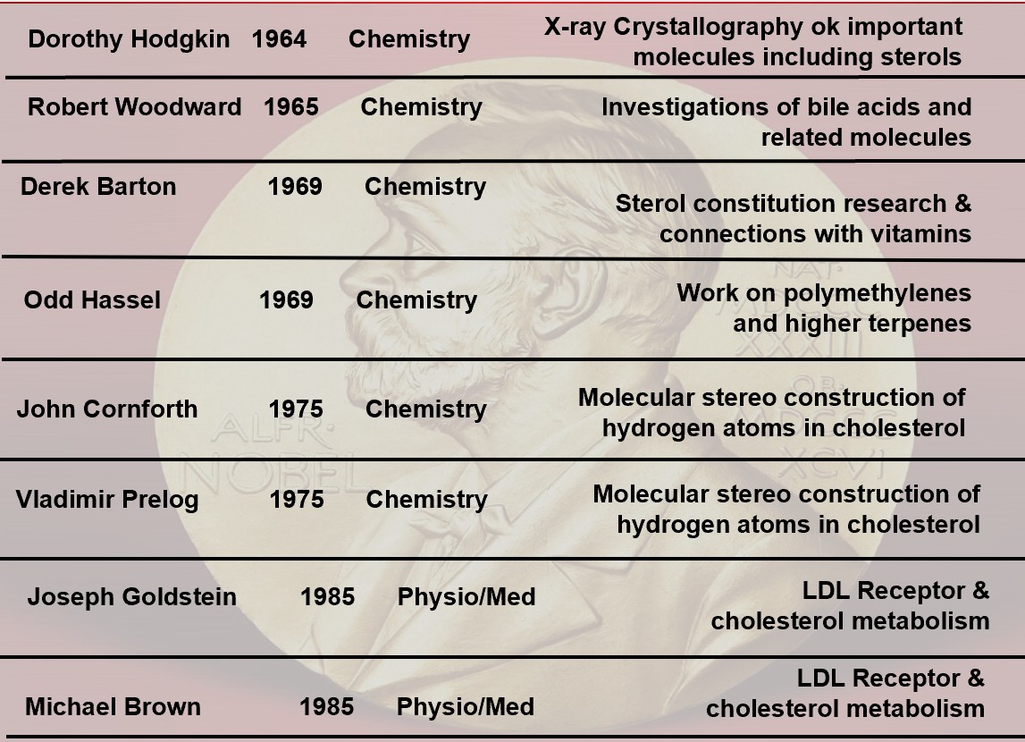 Drlipid's tweet photo. I am already updating my "Cholesterol-related" Nobel Laureate series. Thanks to the advice of lipidology giant @nstonedoc I am adding another genius and the only woman in the series - bring the total to 17 -Dorothy Hodgkin did extensive work on X-Ray diffraction and crystallography to accurately identify many sterols. Her prize was technically for describing B12 structure, but her sterol work led to that. @nationallipid @foundationofnla @society_eas @ASPCardio @ESC_Journals @atherosociety @FamilyHeartFdn @fhpatienteurope #cholesterol