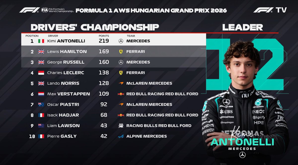 MercedesAMGF1BR's tweet photo. Situação do campeonato antes das férias de verão. https://t.co/M3K8H7FvN1