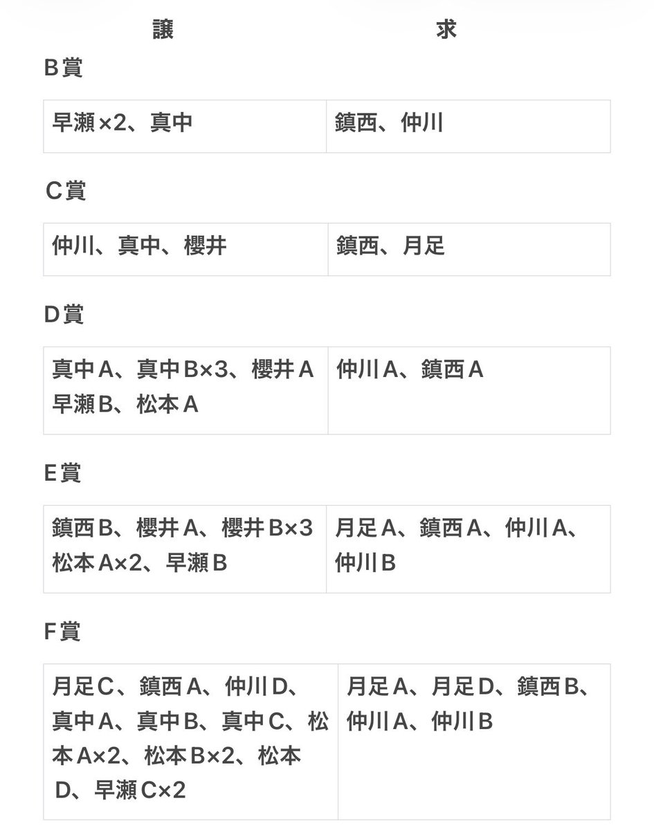 aymgno's tweet photo. 交換お願いします🙇🏻‍♀️

【譲】画像1枚目、2枚目左
【求】画像2枚目右

現物はまだ届いてないものもあり、2枚目の一覧表も参照ください。
取引は長崎市内もしくは7/31のみ夕方以降新宿周辺を優先とさせていただきます。

お心当たりのある方ご連絡ください。

#FRUITSZIPPER #ENERGY開催記念すきくじ https://t.co/UwW57Z8ix5