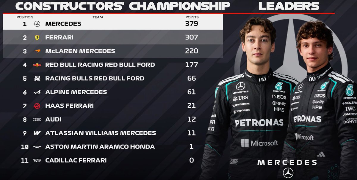 f1rtp's tweet photo. Classificação do Mundial de Construtores, após o GP Hungria antes da pausa de verão, https://t.co/87dl9YEnxr