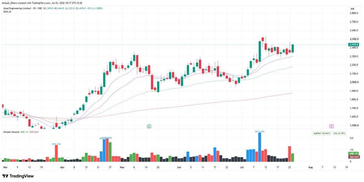 dhore_ankush's tweet photo. Swing stock for the upcoming week.
1. Azad Engineering
2. RPTECH
3. RRKABEL
4. UNIVCABLES https://t.co/9tjqryWZZG
