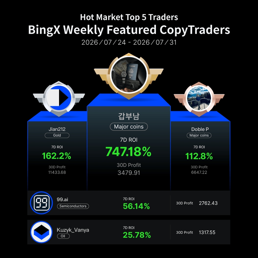 BingXOfficial's tweet photo. Want to see who’s leading Copy Trading this week?

Follow a top trader for a chance to win up to 400 USDT, plus BTC, insurance and bonus credits.

Pick your trader now 👇