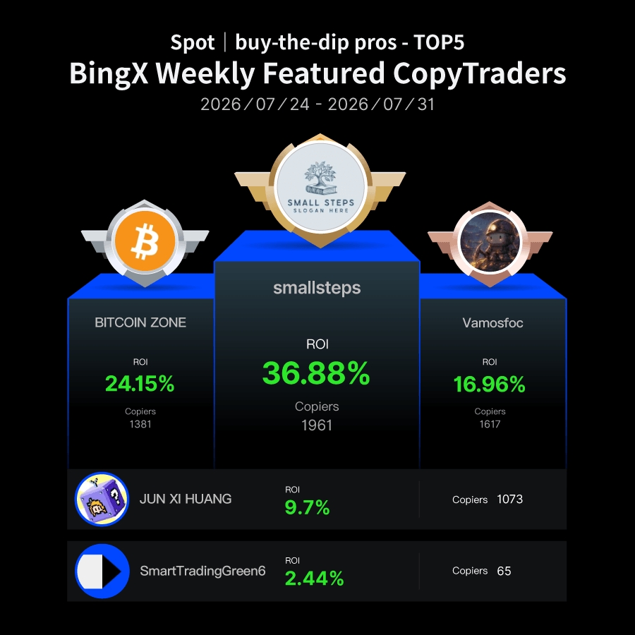BingXOfficial's tweet photo. Want to see who’s leading Copy Trading this week?

Follow a top trader for a chance to win up to 400 USDT, plus BTC, insurance and bonus credits.

Pick your trader now 👇