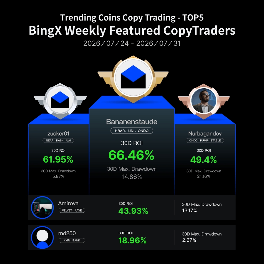 BingXOfficial's tweet photo. Want to see who’s leading Copy Trading this week?

Follow a top trader for a chance to win up to 400 USDT, plus BTC, insurance and bonus credits.

Pick your trader now 👇