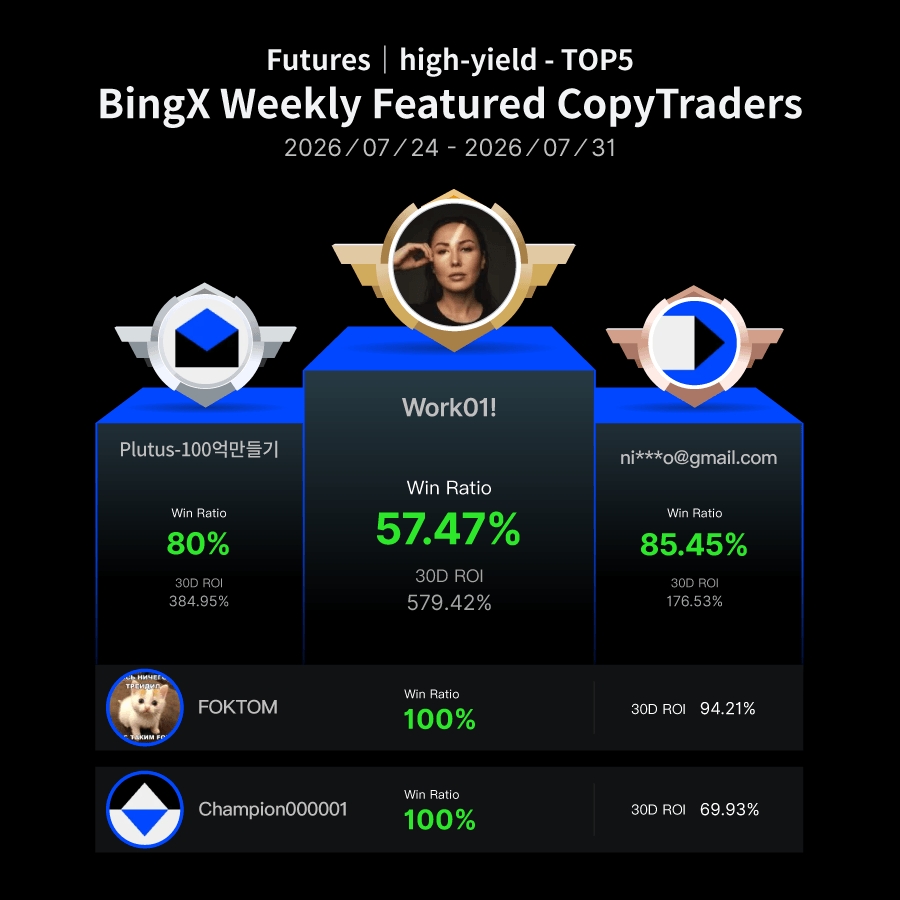 BingXOfficial's tweet photo. Want to see who’s leading Copy Trading this week?

Follow a top trader for a chance to win up to 400 USDT, plus BTC, insurance and bonus credits.

Pick your trader now 👇