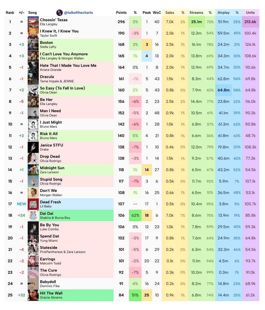 talkofthecharts's tweet photo. Final Billboard Hot 100 Predictions (chart dated August 1st, 2026) https://t.co/K1kokldbYK