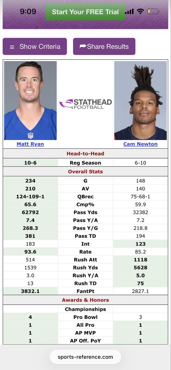crashthirteen's tweet photo. @MarkHespen @FDSportsbook Stop lying- prime Matt was better than Cam and Stafford 

Who’s had the most years of the top 10 quarterback? Ryan

Brain Washed https://t.co/SsQHoaIPw3