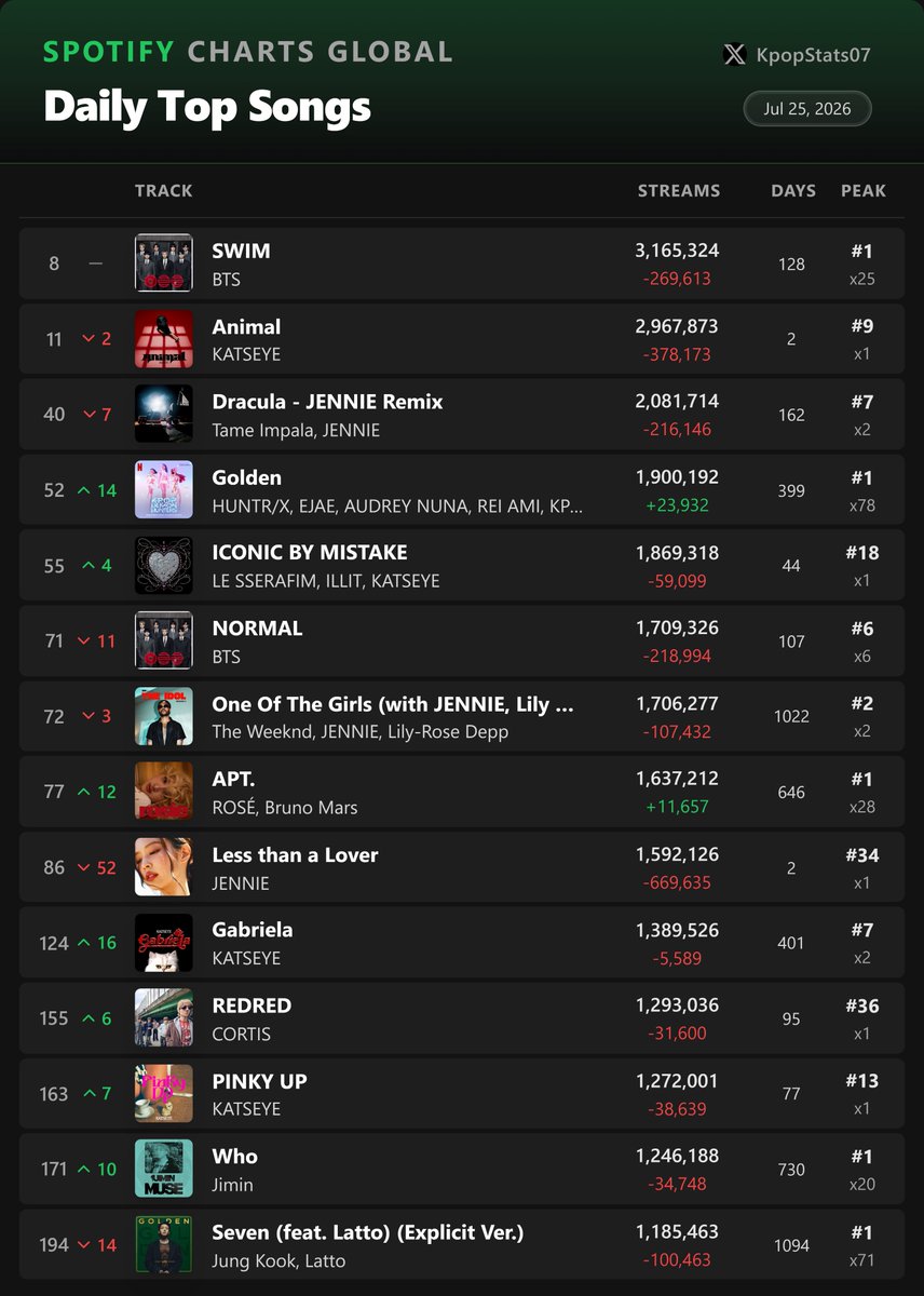 KpopStats07's tweet photo. Most Streamed K-pop songs on Spotify Global Daily - July 25 https://t.co/qbeVAXSJrm