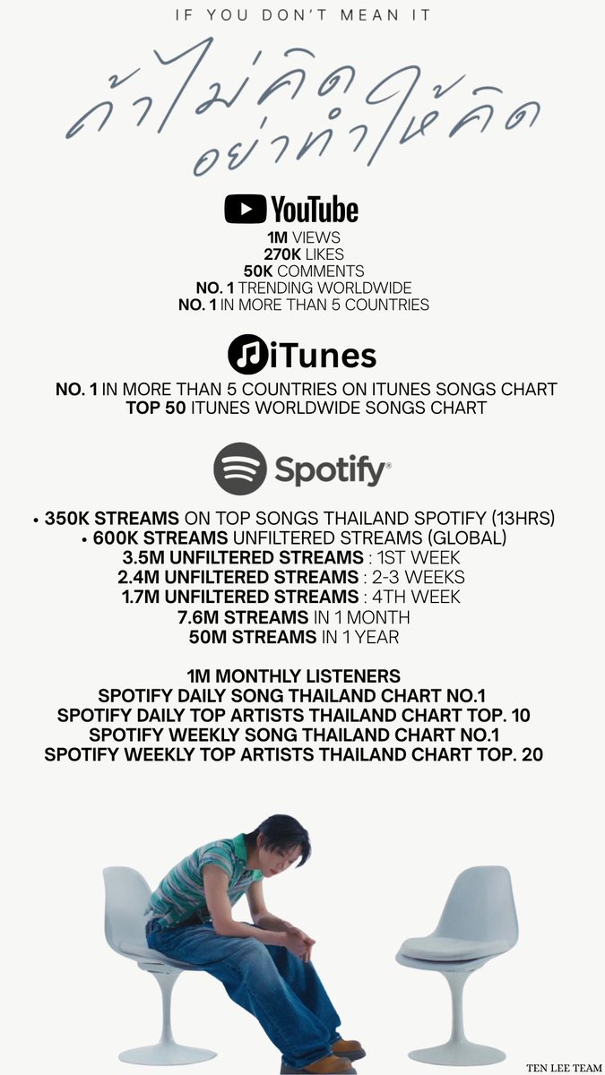 theejubex's tweet photo. เมนเตนคั้บ พรุ่งนี้เรามีเวลา13ชั่วโมงเพื่อเก็บยอด Spotify วันแรกนะคั้บ เป็นช่วงเวลาที่สำคัญมากๆเลยยยย

📍Top Thailand เป้า 350K
📍Unfiltered 600K

เป้าหมายนี้ไม่ยากเลยค่ะะะ เพราะที่ผ่านมาเราทำได้ดีอยู่แล้ว ทำดีกันมากๆ ทำดีมาเสมอ พรุ่งนี้มาทำให้เต็มที่กันนะคะ ใครมีอุปกรณ์ก็งัดกันออกมาช่วยกันสตรีมพาน้องเตนล์ขึ้นไปที่1ของไทยแลนด์กันนะคะ ให้สมฐานะเพลงไทยเพลงแรกของน้องเตนล์ และเป็นเพลงแรกในฐานะศิลปินเดี่ยวเต็มตัวกันค่ะ ก้าวแรกของน้องเตนล์หลังออกจากค่ายก็ต้องเป็นเลิฟลี่นี่แหละค่ะที่ต้องพากันจุฝมือน้องเตนล์ไปให้ไกลๆตามฝันน

❤️‍🔥ในส่วนของสตรีมแพลตฟอร์มอื่นๆก็ทำกันต่ออย่าทิ้งนะคะ ยอดวันแรก อาทิตย์แรก เดือนแรก สำคัญมากๆ 

มาเป็นส่วนหนึ่งที่พาน้องเตนล์ไปให้ได้ไกลๆเหมือนที่เราฝันด้วยกันเอาไว้เถอะน้าาา

🚨ใครมีอะไรสงสัยสามารถทักมาถามได้เลยน้าา ถ้าDMไม่แจ้งเตือนก็เมนชั่นมาก่อนได้ค่ะ ถ้าเรานอนก่อนพรุ่งนี้จะตื่นมาตอบคั้บ

#เลิฟลี่สตรีมเตนล์ได้  #StreamForTEN