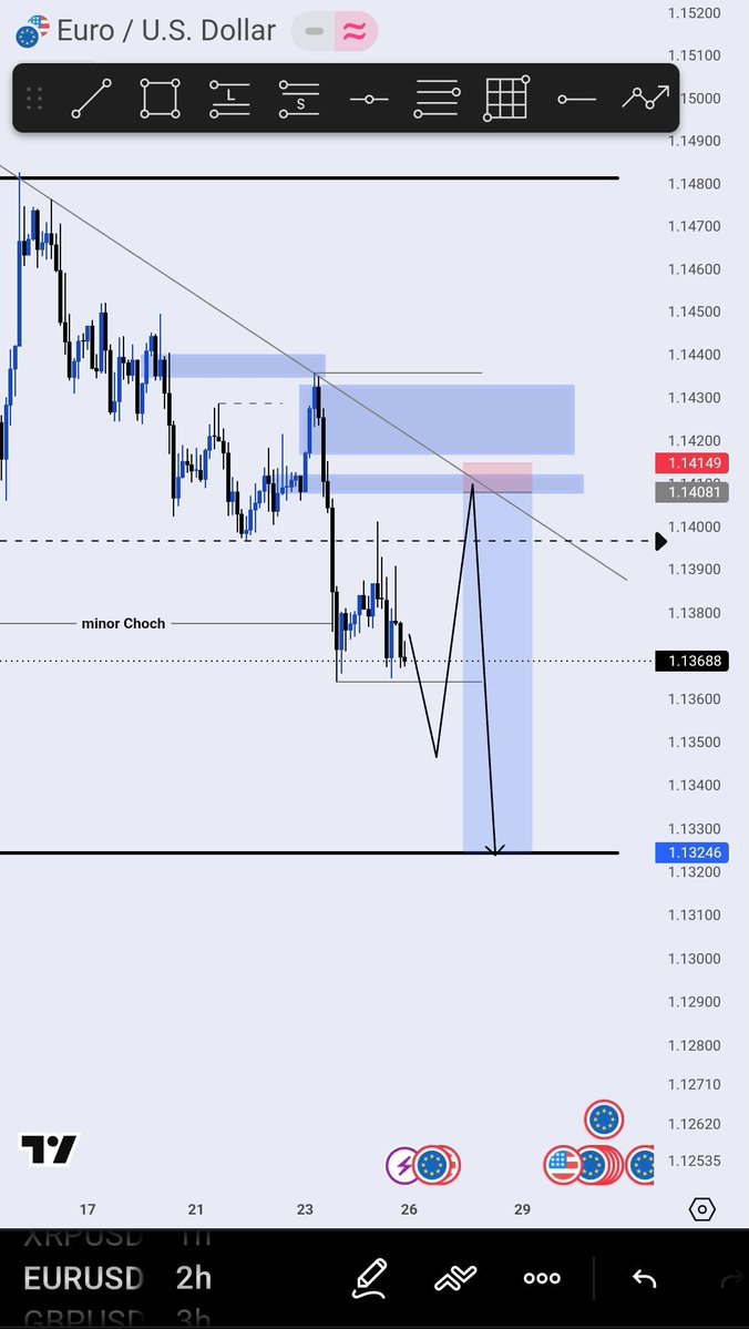 Dave_Trds's tweet photo. $EURUSD SELL SETUP
NFA⚠️
Looking at EU to retest the trendline following a breaker block poi and inducement liquidity 
The above zone marked is a 4hr Ob Price also can sell from. https://t.co/9NImJ0xj2v