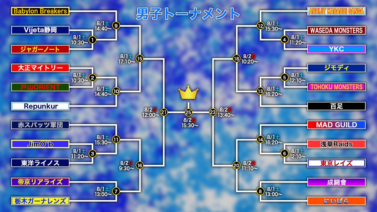 Kabaddi_TV's tweet photo. 📢配信のお知らせ

【第19回東日本カバディ選手権大会】
■ 8月1日(土)
Day1 Aコート
https://t.co/tTVvHtwPLw
Day1 Bコート
https://t.co/1bBIMVYROh

■ 8月2日(日)
Day2 Aコート
https://t.co/Qd1CQC3NCA
Day2 Bコート
https://t.co/v5KqCsuteD

#カバディ
#カバディTV https://t.co/E16eYbd1Ji