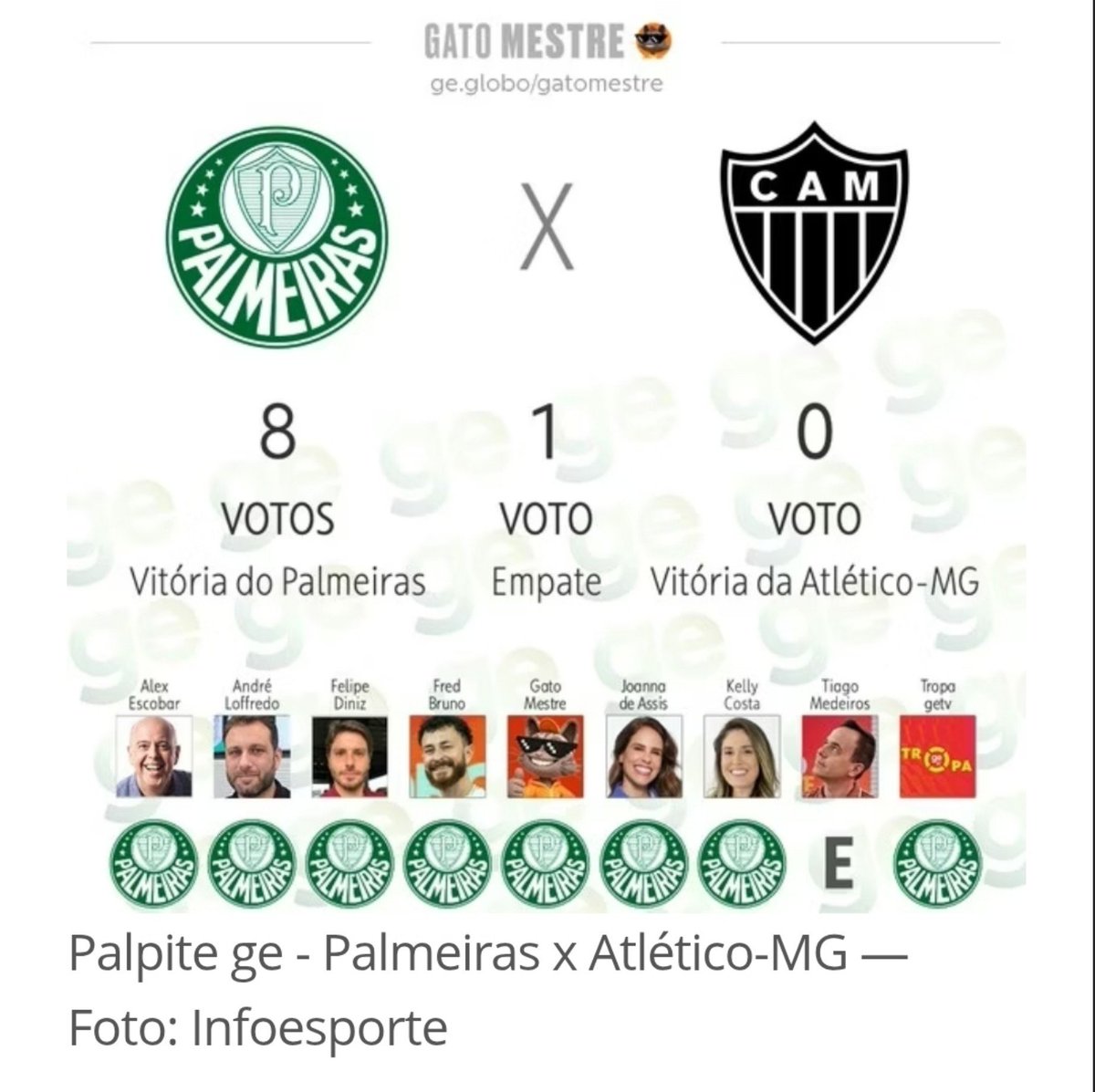 WadsonAraujo89's tweet photo. Veja os palpites dos jornalistas do @geglobo para Palmeiras x Atlético https://t.co/ibc3jwgrJI
