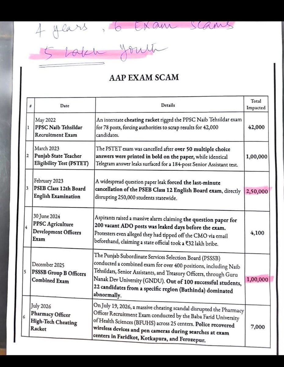 J_Harpreetsingh's tweet photo. The Chief Minister, Bhagwant Mann, claims that not a single examination paper has been leaked during his government’s tenure. If that claim is true, then let him refute the cases listed below.

These paper leaks and recruitment scams occurred under the watch of your government. Yet, there has been neither effective action nor meaningful accountability.

These scandals have jeopardized the future of Punjab’s youth. Moreover, by recruiting candidates from other states into Punjab’s government institutions, the rights and employment opportunities of Punjab’s young people are also being undermined.

Following the resignation of the Union Minister over a paper leak controversy, the youth of Punjab now deserve answers and accountability from the state government as well.