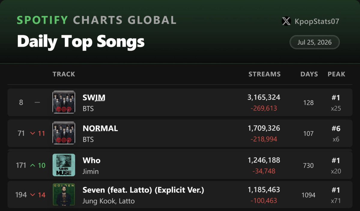 goeskthh's tweet photo. 🚨 WTFFF??? SOLO TENEMOS DOS CANCIONES DE ARIRANG EN EL CHART??? DIFUNDAN MORADAS, ESTO ES URGENTE!😭👇🏻

Logremos esos RE-INGRESOS para ARIRANG, Come Over fuera, Swim sigue fuera del global de AM, QUE ES ESTO?! RECUPEREMOS ESTO YA. STREAM #BTS, STREAM! 😭🙏🏻

PANIC STREAM FOR ARIRANG
PANIC STREAM FOR COME OVER
PANIC STREAM FOR NORMAL  
#StreamForBTS 
#BTS_ARIRANG