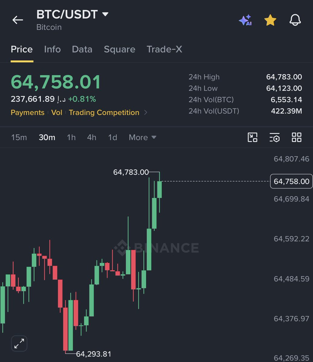 AshCrypto's tweet photo. Low liquidity weekend pump is here. https://t.co/x0s50acBkW