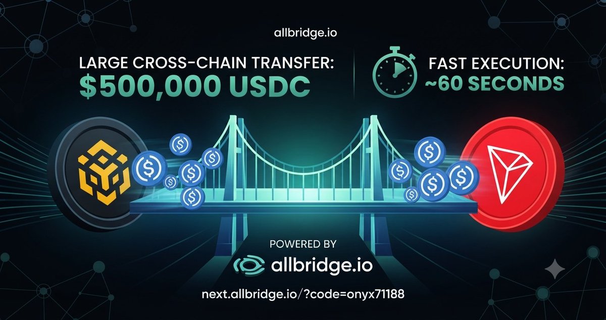 Josephefai_1's tweet photo. Large cross-chain transfers
@Allbridge_io
Fast execution (60s)

BNB Chain → Tron

Stablecoin movement

Speed + liquidity + efficiency
Check 👇
https://t.co/QFNU8eicrR https://t.co/8AZSWiVnSc