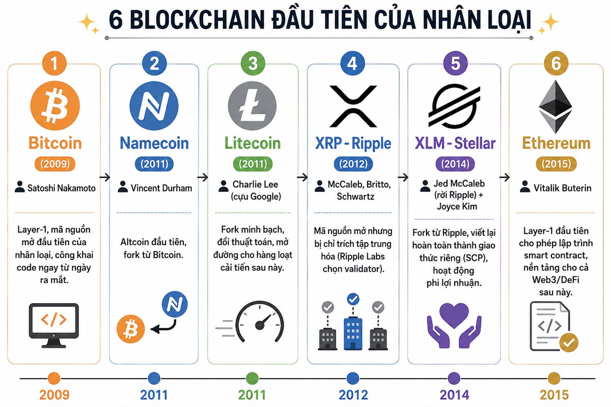 phamduydong179's tweet photo. 👉6 Blockchain Layer-1 mã nguồn mở đầu tiên của nhân loại:

1⃣ Bitcoin (2009) — Satoshi Nakamoto. Layer-1, mã nguồn mở đầu tiên của nhân loại, công khai code ngay từ ngày ra mắt.
2⃣ Namecoin (2011) — Vincent Durham. Altcoin đầu tiên, fork từ Bitcoin.
3⃣ Litecoin (2011) — Charlie Lee (cựu Google). Fork minh bạch, đổi thuật toán, mở đường cho hàng loạt cải tiến sau này.
4⃣ XRP - Ripple (2012) — McCaleb, Britto, Schwartz. Mã nguồn mở nhưng bị chỉ trích tập trung hóa (Ripple Labs chọn validator), đang vướng kiện SEC.
5⃣ XLM - Stellar (2014) — Jed McCaleb (rời Ripple) + Joyce Kim. Fork từ Ripple, viết lại hoàn toàn thành giao thức riêng (SCP), hoạt động phi lợi nhuận.
6⃣ Ethereum (2015) — Vitalik Buterin. Layer-1 đầu tiên cho phép lập trình smart contract, nền tảng cho cả Web3/DeFi sau này.
👉Điểm chung: Cả 6 dự án đều công khai TOÀN BỘ mã nguồn ngay từ đầu.