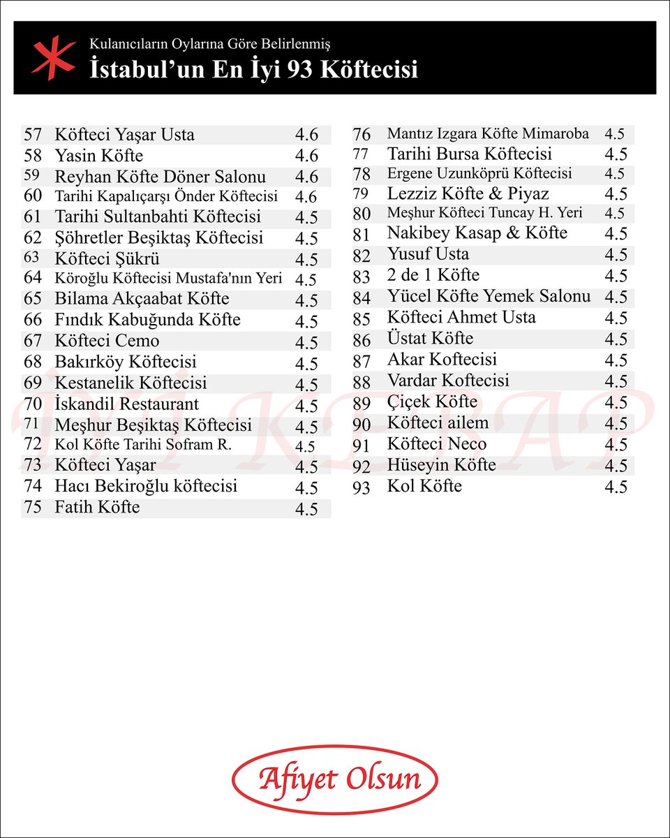 iyikebapcom's tweet photo. İstanbul'un En İyi 93 Köftecisi 🥙

1- Köfteci Arnavut (Üsküdar) 4.9

2- Köftebüs 44 (Kadıköy) 4.9

3- Seyyar Köfteci (Sancaktepe) 4.9

4- Arafat Köfte (Fatih) 4.8

5- Köfteci Mahmut (Beykoz) 4.8 https://t.co/fGaNYv06S7