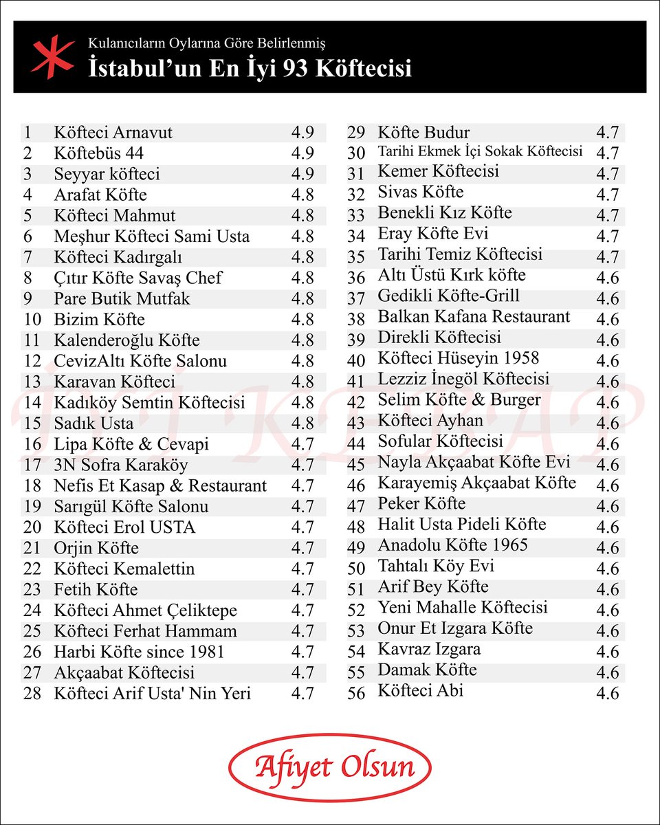 iyikebapcom's tweet photo. İstanbul'un En İyi 93 Köftecisi 🥙

1- Köfteci Arnavut (Üsküdar) 4.9

2- Köftebüs 44 (Kadıköy) 4.9

3- Seyyar Köfteci (Sancaktepe) 4.9

4- Arafat Köfte (Fatih) 4.8

5- Köfteci Mahmut (Beykoz) 4.8 https://t.co/fGaNYv06S7