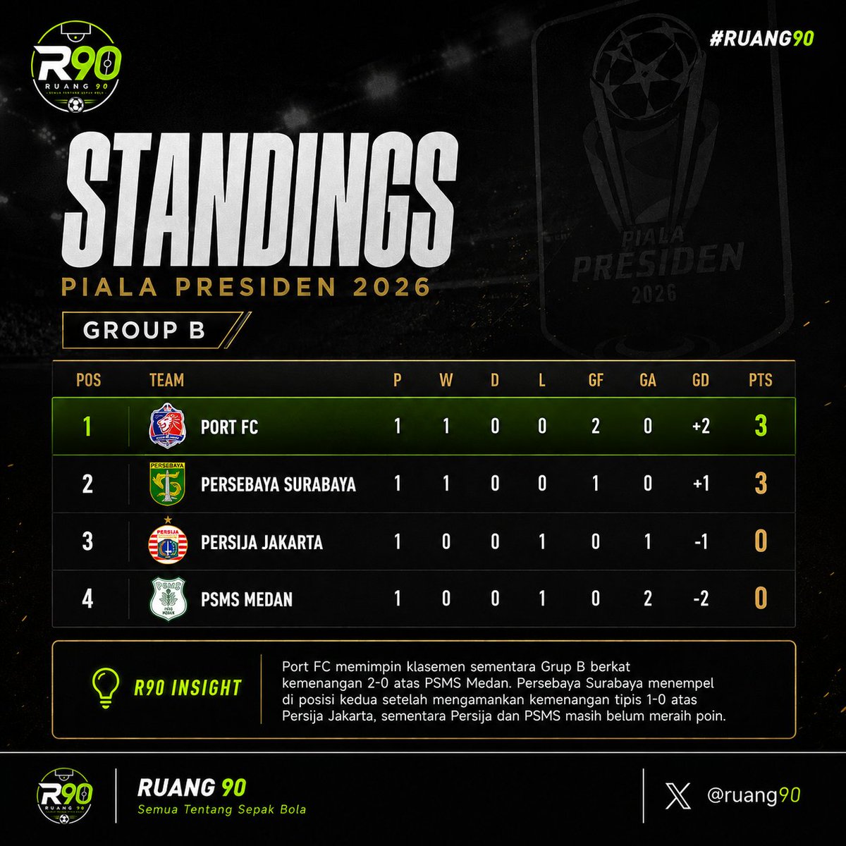 ruang90's tweet photo. 📊 KLASEMEN SEMENTARA

Matchday pertama Piala Presiden 2026 telah rampung! Persib Bandung memimpin Grup A, sementara Port FC berada di puncak Grup B berkat keunggulan selisih gol.

💬 Menurut kalian, empat tim mana yang bakal lolos ke semifinal?

#Ruang90 #PialaPresiden2026 https://t.co/SwqiB0YL6O
