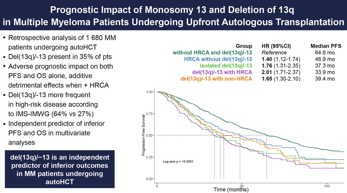 dmikulskimd's tweet photo. Delighted to share our new @BrJHaem paper: del(13q)/−13 independently predicted inferior PFS and OS in 1,680 patients with #MultipleMyeloma undergoing upfront autoHCT.

Many thanks to all co-authors, especially @Myeloma_Doc and @Transplant_Doc!

https://t.co/ySZbCJ3L5v https://t.co/m8oYcPxAOX