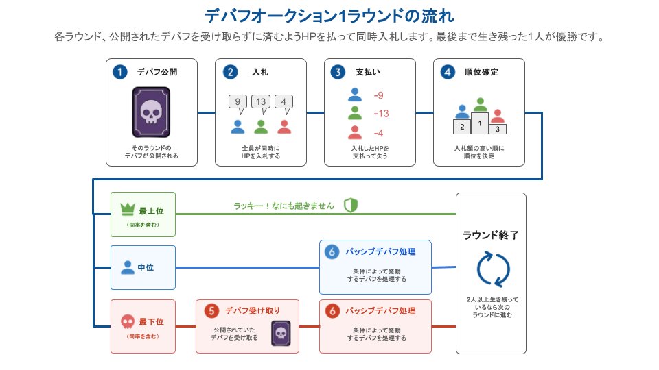 RamuneMotozaka's tweet photo. ゲームワールドを公開しました！

守るべきHPを支払って、ヤバいデバフを押し付けよう！
みたいな、ワイワイ遊べるパーティゲームです！

遊んでね～
#debuff_auction
#VRChat_world紹介 https://t.co/LwhT5TNK3X