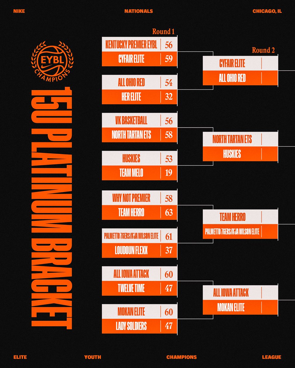 NikeGirlsEYBL's tweet photo. Platinum Bracket play for EYBL Champions League 🏀🏆

#2026EYCL | #NikeNationals https://t.co/tw7RQOPycd
