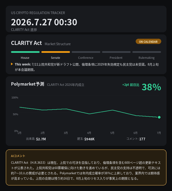 CoinPost_Alert's tweet photo. 📊 定期更新 CLARITY Act 38%

🇺🇸 米国暗号資産規制 2026.7.27 00:30 進捗

🟡 CLARITY Act → ON CALENDAR
7/22上院共和党が新ドラフト公開、倫理条項に2029年失効規定も民主党は未受諾。8月上旬が本…

Polymarket: 2026年内成立 38%（+2pt 前日比）

#暗号資産 #CryptoRegulation https://t.co/BPbrmbPwdZ