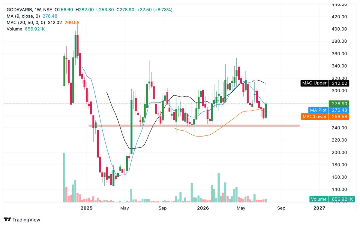 BaijuBears's tweet photo. #GodavariBio
Sideways Chart
Current Price: 278
Weekly Support at 240-32
Buy for Swing
Sl : 240-32
TGT: 319
Chart can be avoid for trading https://t.co/q72jYWZcOu
