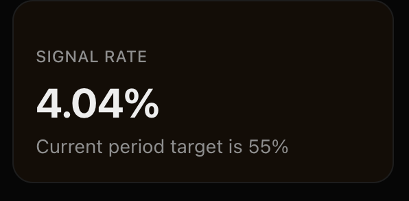 NHpilled's tweet photo. BIP-110 is currently at over a 4% signaling rate for this Epoch so far. I believe this is an all time high! https://t.co/1lGKSIG40W