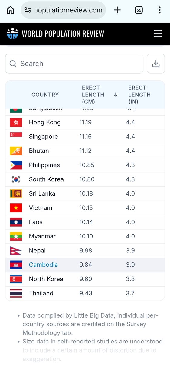 ahkshq's tweet photo. Thai has the shortest penis in the world https://t.co/XaTqb1fV7U