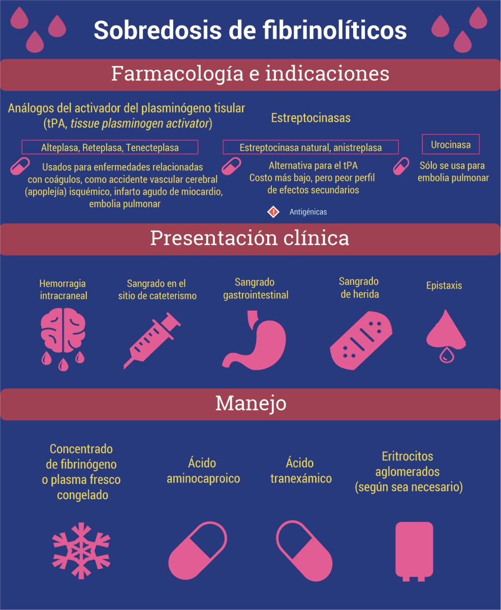 ENARM_intensivo's tweet photo. 💢SOBREDOSIS DE  FIBRINOLÍTICOS

#ENARM_INTENSIVO #ESTUDIA_MEDICINA https://t.co/fpC6wgWn4t